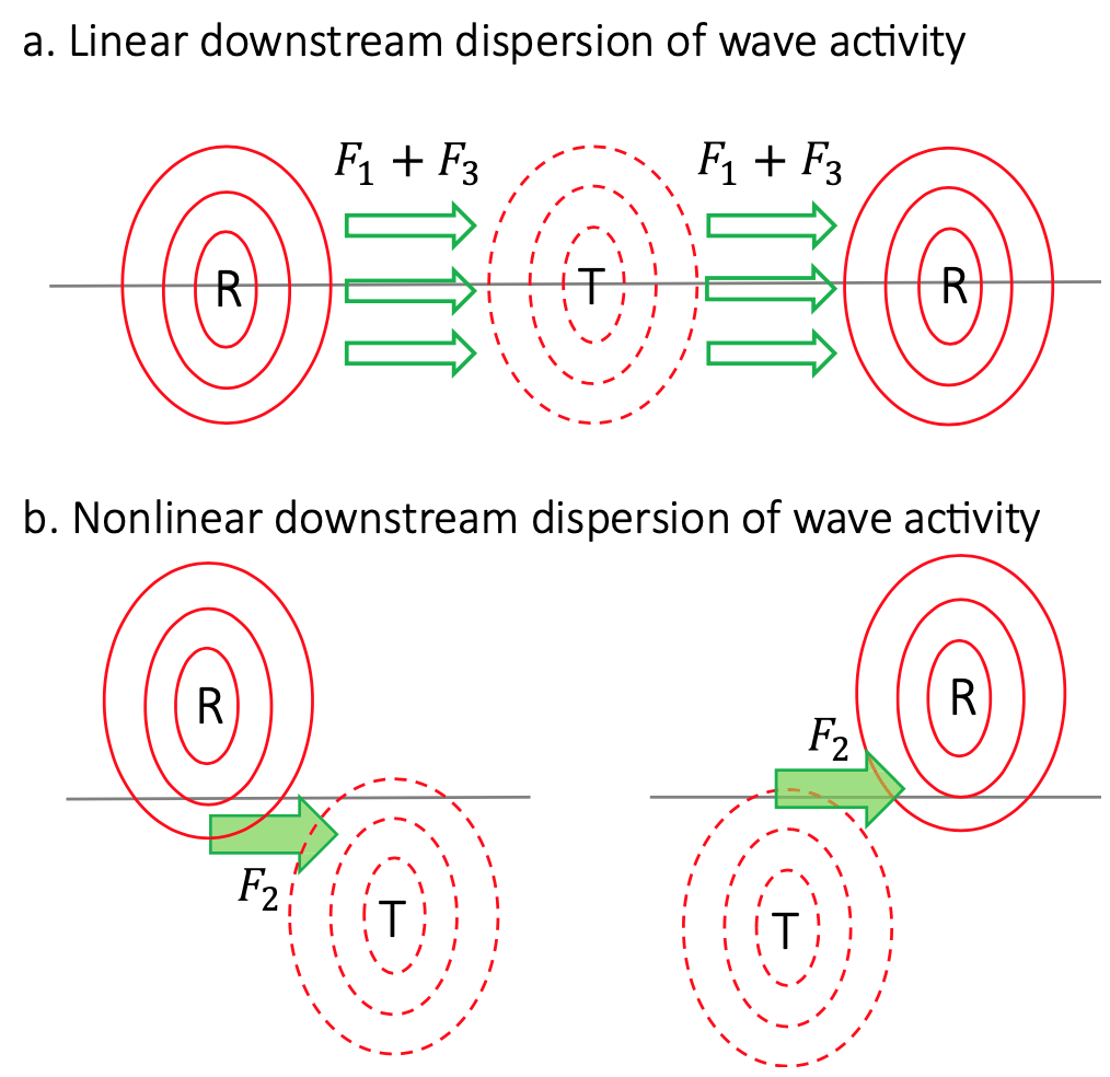Downstream development of Rossby waves