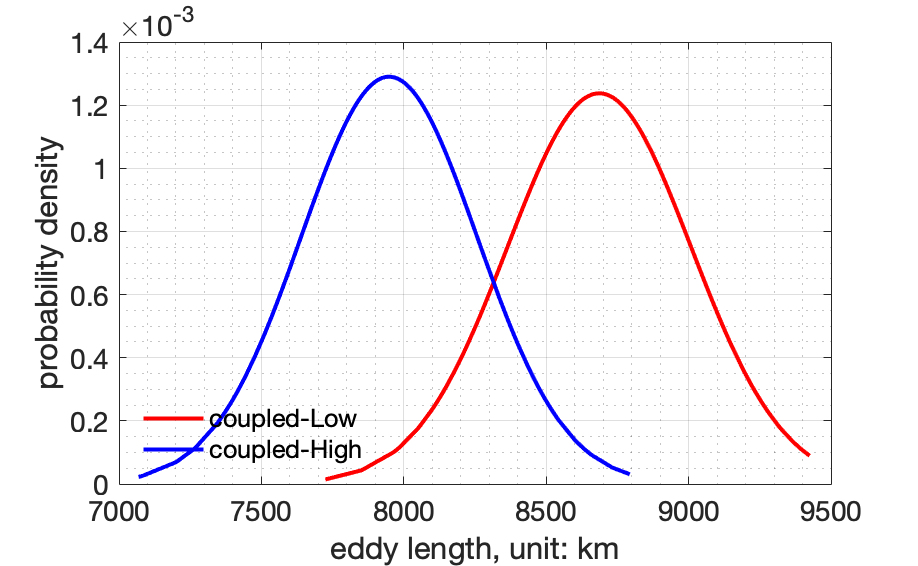 Eddy length