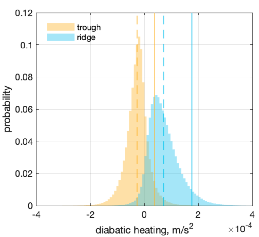 Latent heating and baroclinic wave activity